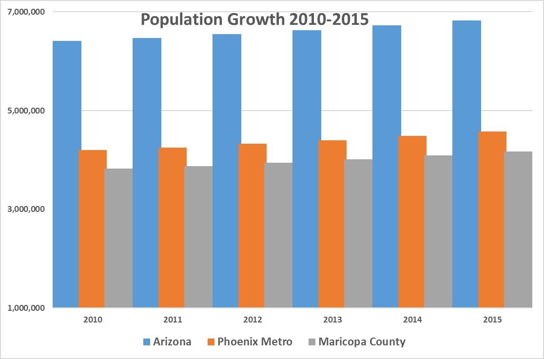 How does Arizona and Phoenix stand up in the new national census data